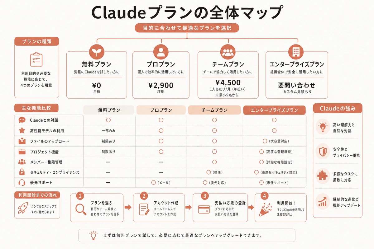 Claudeプランの全体マップ