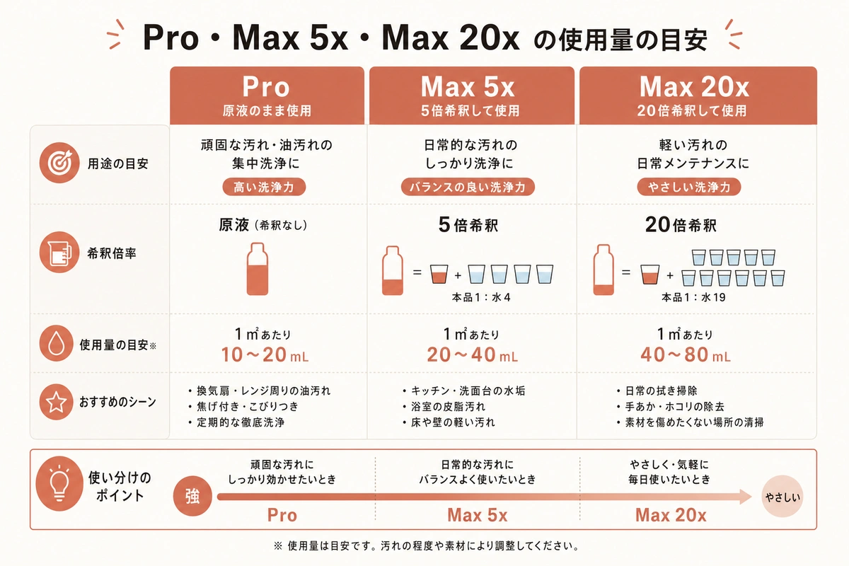 Pro・Max 5x・Max 20x の使用量の目安