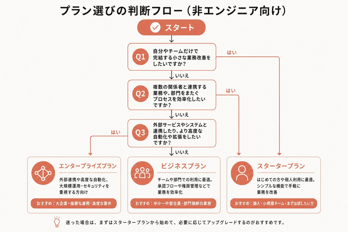 プラン選びの判断フロー（非エンジニア向け）