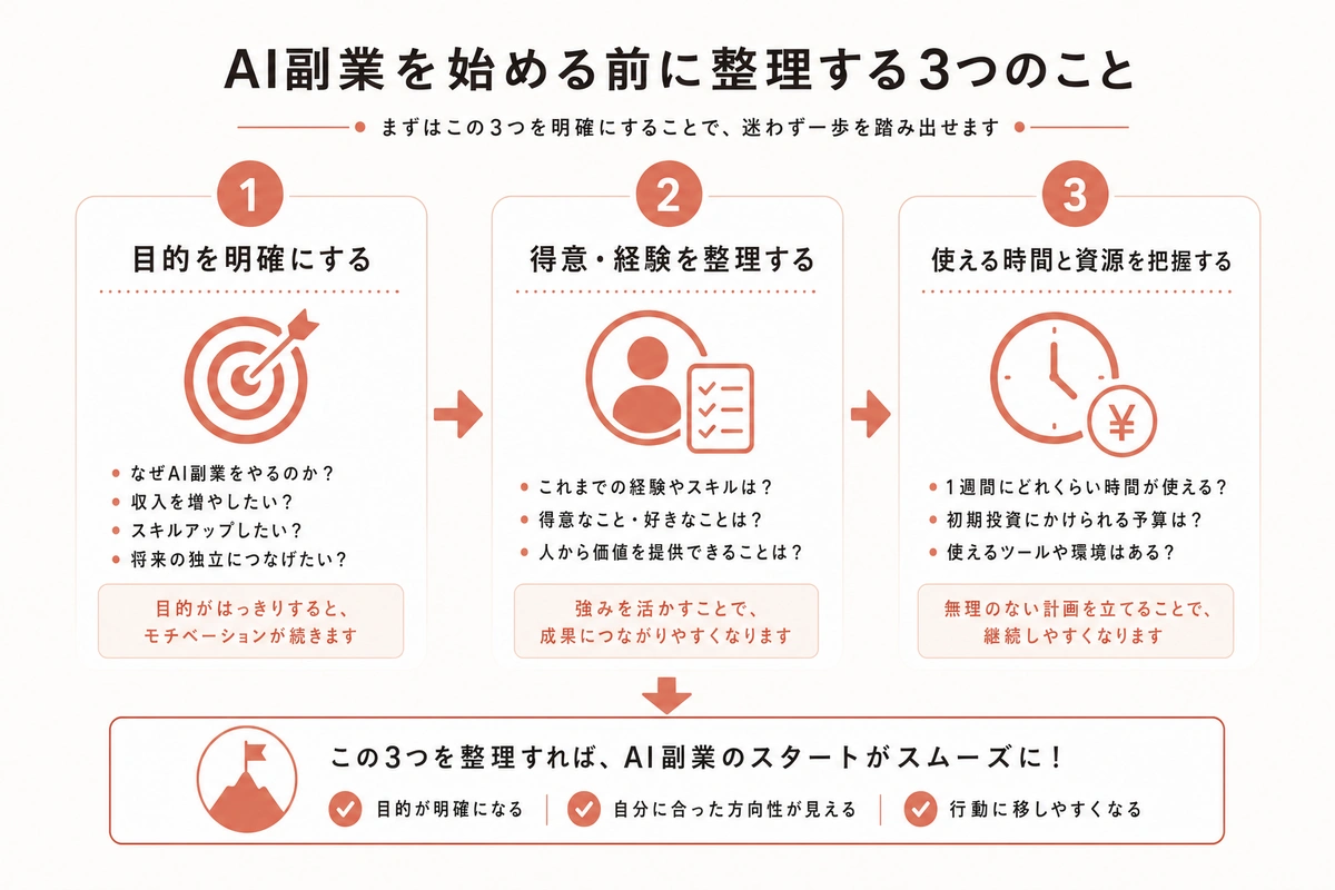 AI副業を始める前に整理する3つのこと