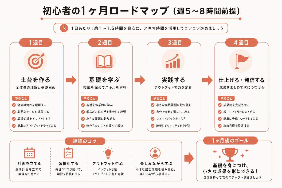 初心者の1ヶ月ロードマップ（週5〜8時間前提）