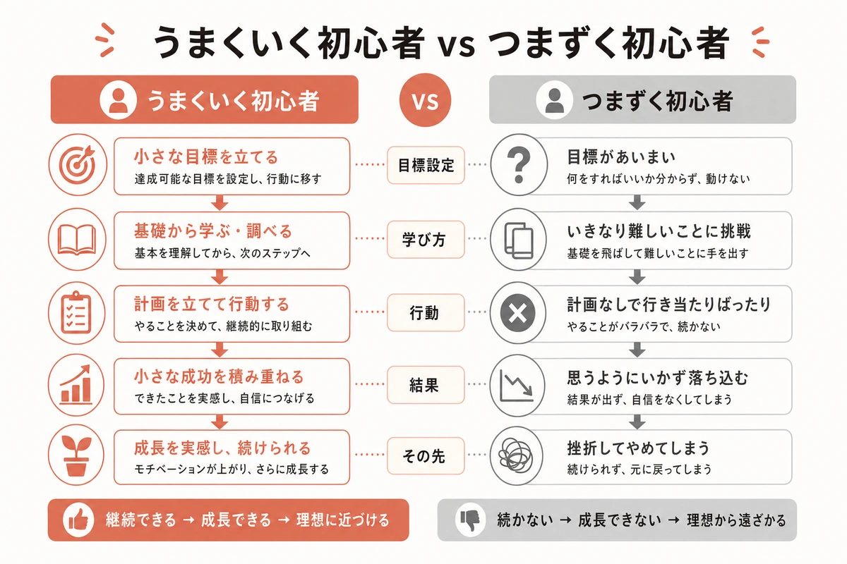 うまくいく初心者 vs つまずく初心者