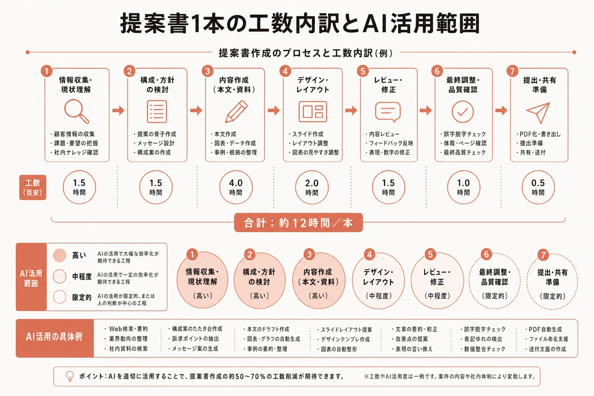 提案書1本の工数内訳とAI活用範囲