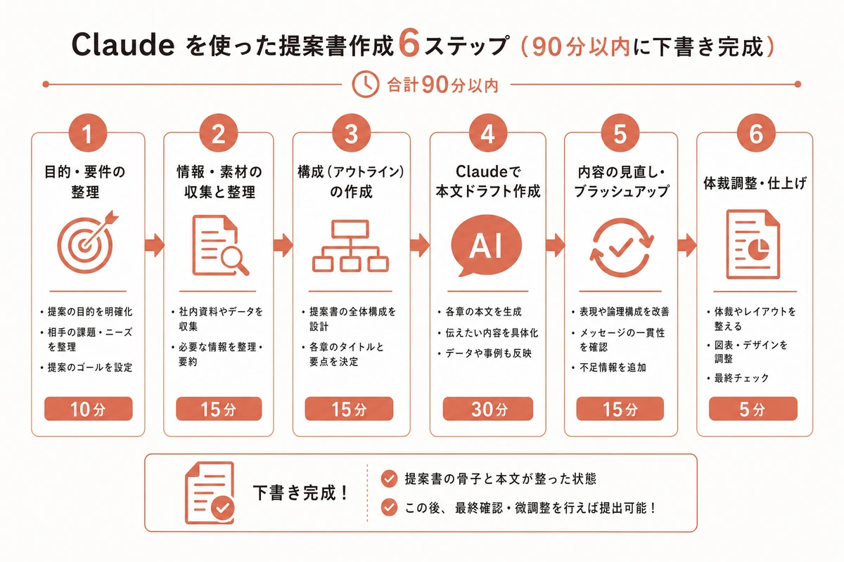 Claude を使った提案書作成6ステップ（90分以内に下書き完成）
