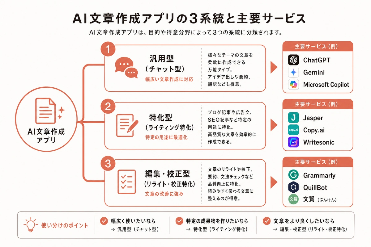 AI文章作成アプリの3系統と主要サービス