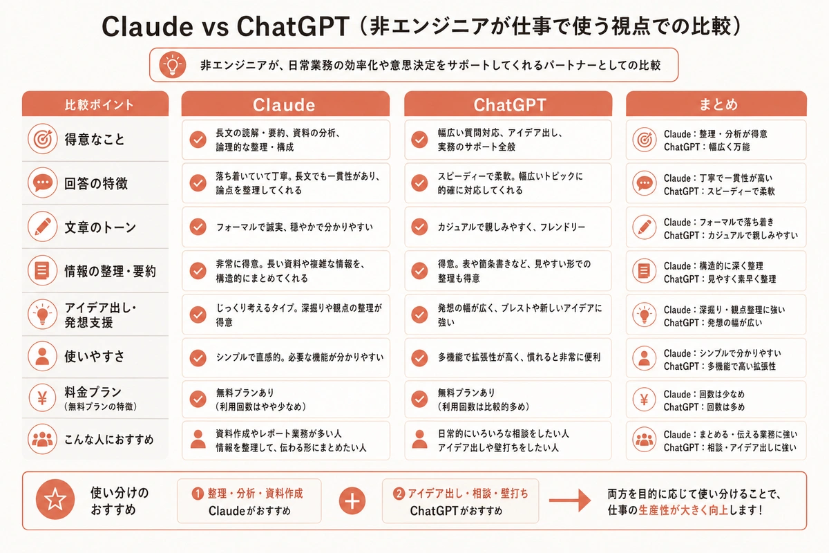 Claude vs ChatGPT（非エンジニアが仕事で使う視点での比較）