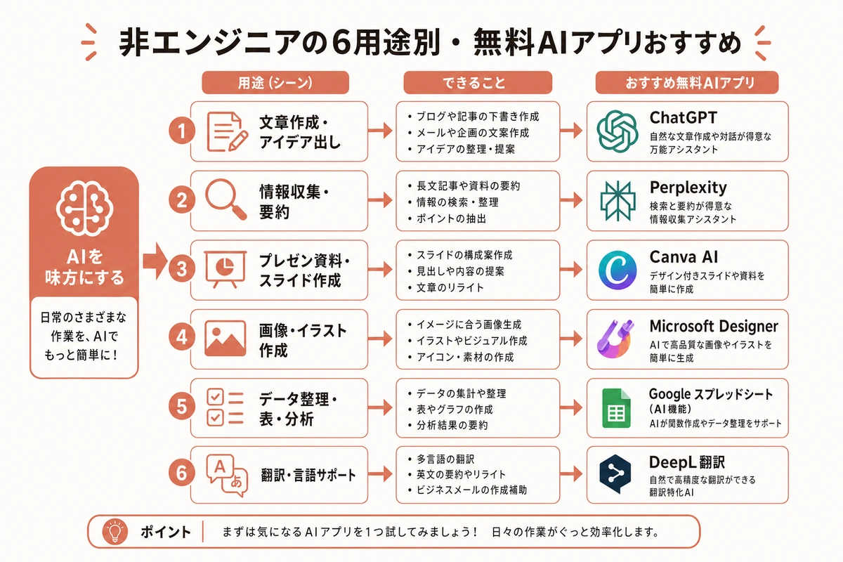非エンジニアの6用途別・無料AIアプリおすすめ