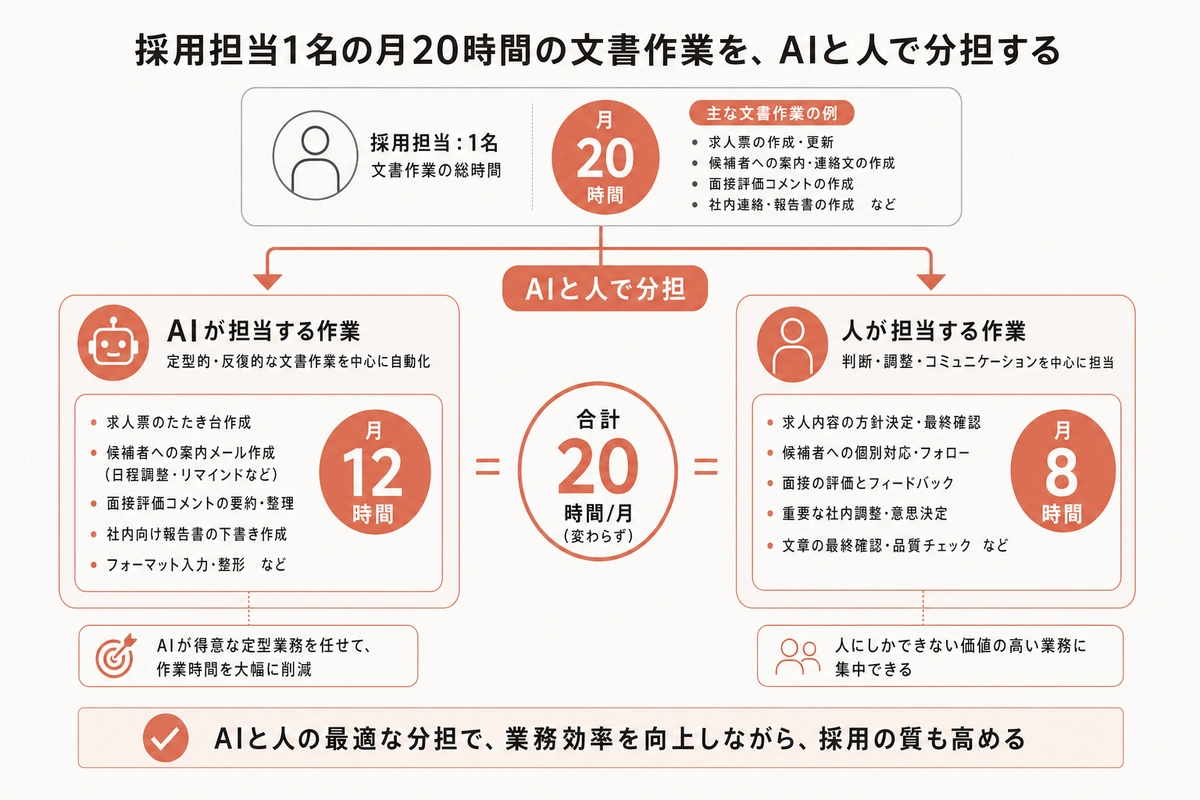 採用担当1名の月20時間の文書作業を、AIと人で分担する