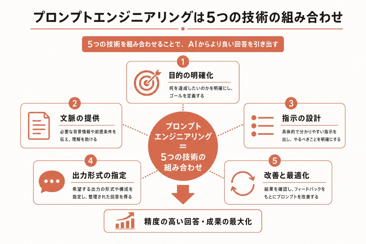 プロンプトエンジニアリングは5つの技術の組み合わせ