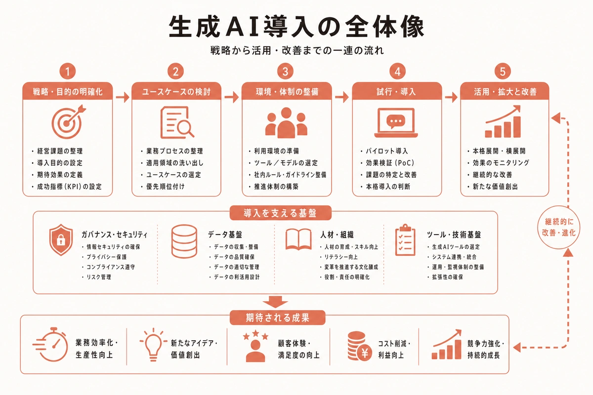 生成AI導入の全体像