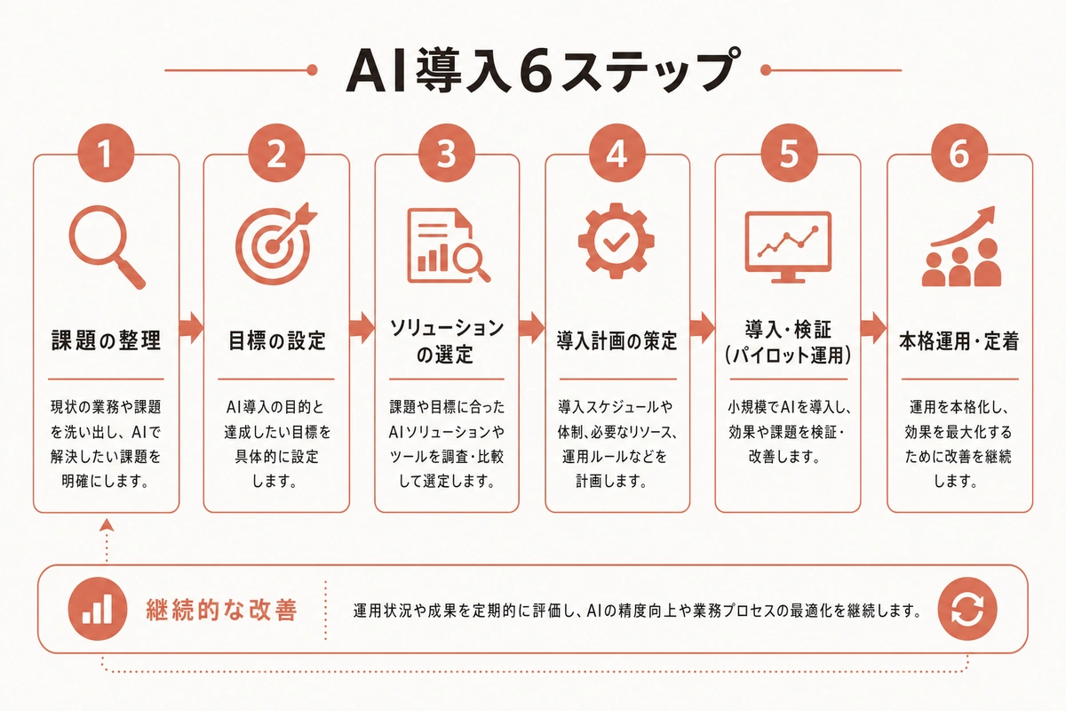AI導入6ステップ
