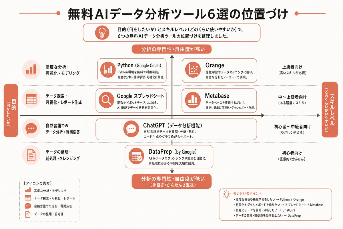 無料AIデータ分析ツール6選の位置づけ