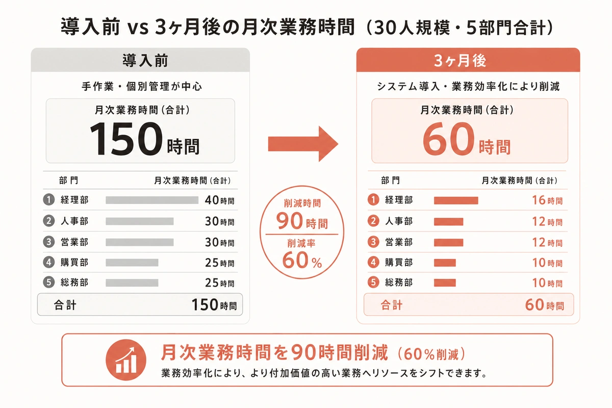 導入前 vs 3ヶ月後の月次業務時間（30人規模・5部門合計）