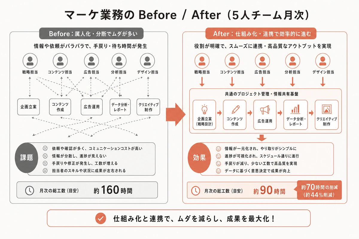 マーケ業務の Before / After（5人チーム月次）