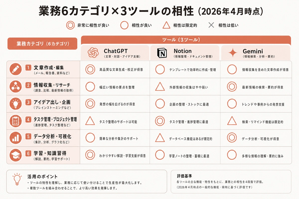 業務6カテゴリ×3ツールの相性（2026年4月時点）
