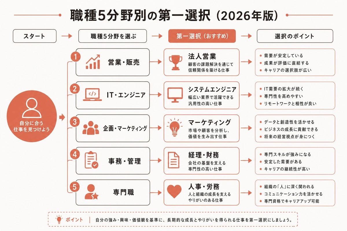 職種5分野別の第一選択（2026年版）
