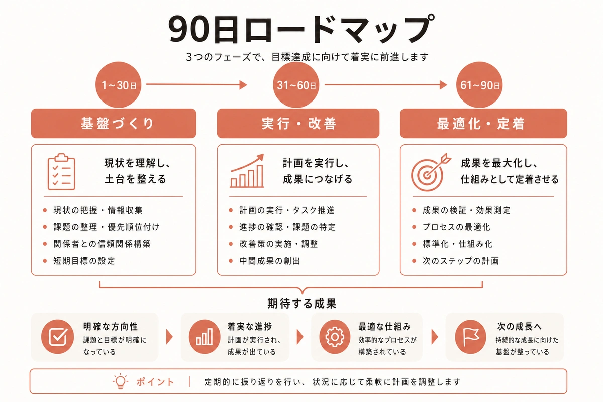 90日ロードマップ