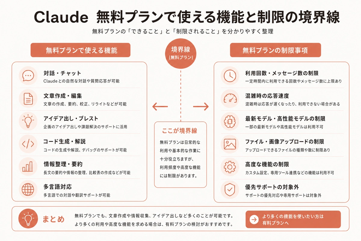Claude 無料プランで使える機能と制限の境界線