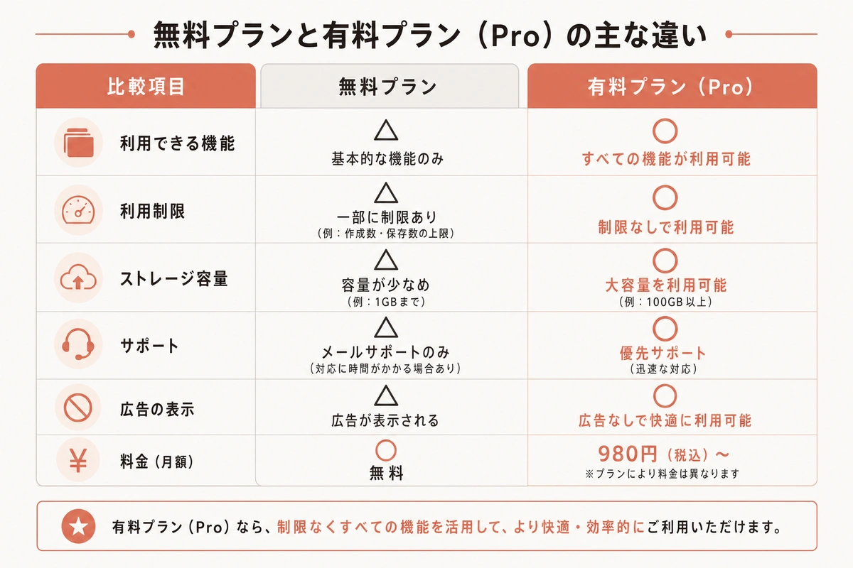 無料プランと有料プラン（Pro）の主な違い