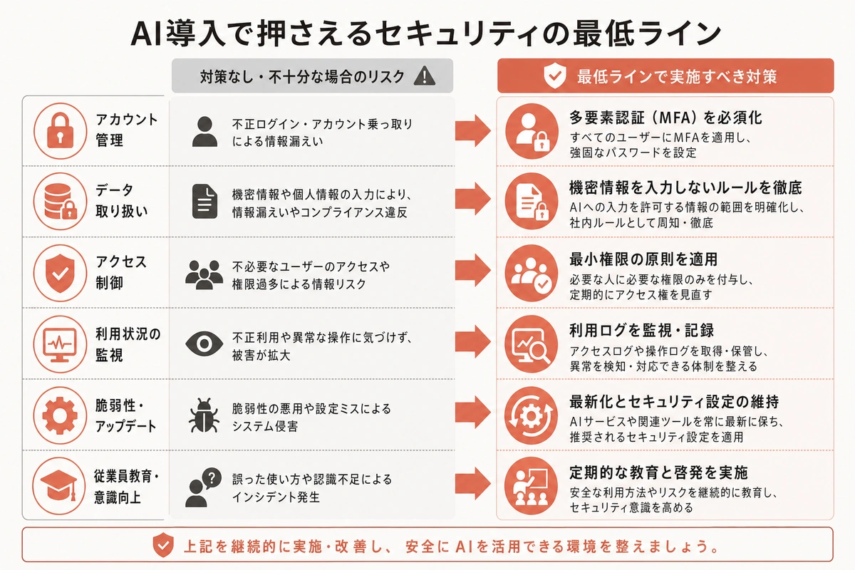 AI導入で押さえるセキュリティの最低ライン