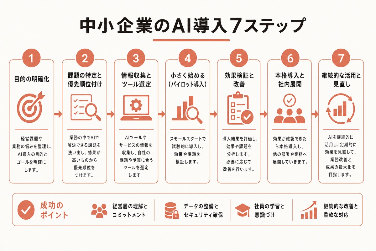 中小企業のAI導入7ステップ