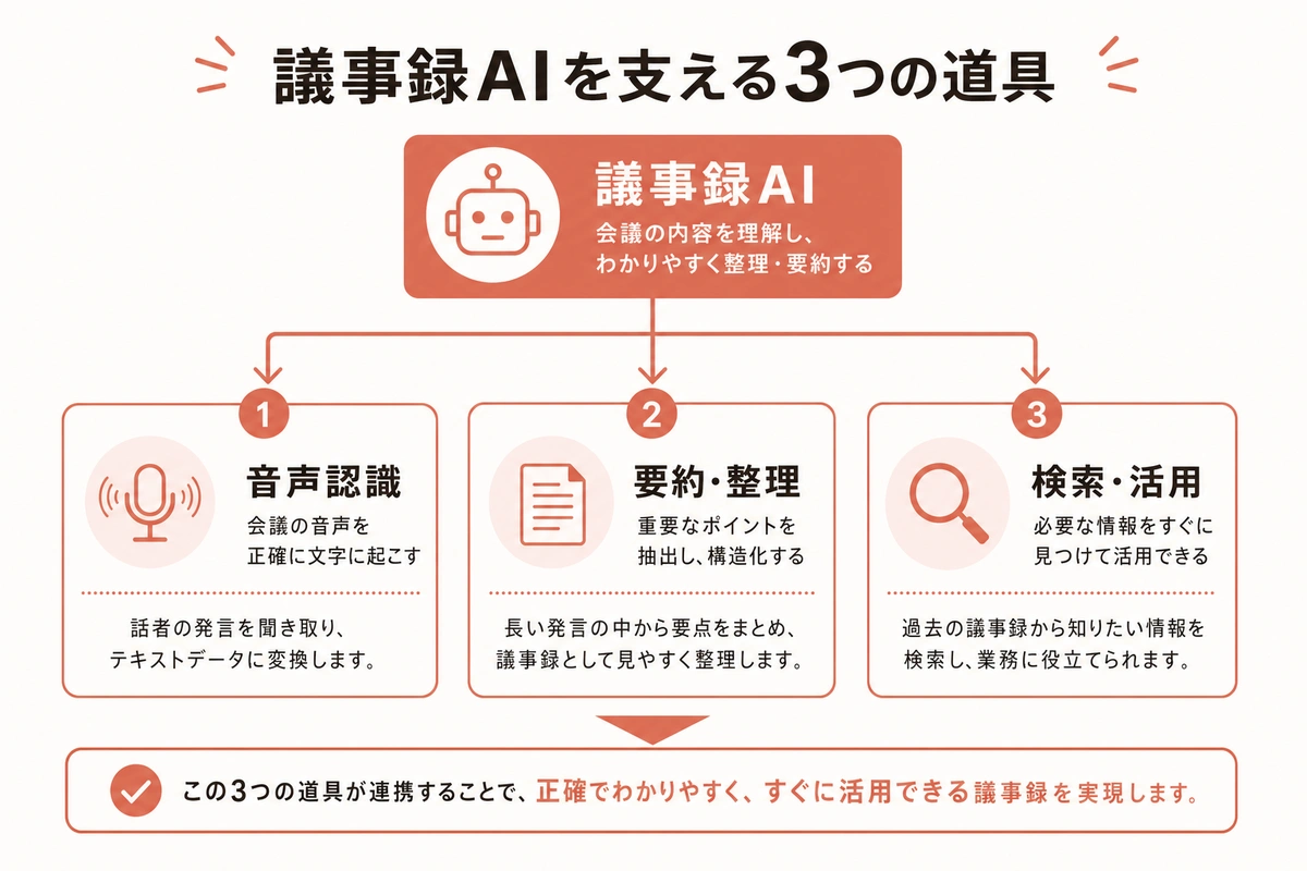 議事録AIを支える3つの道具