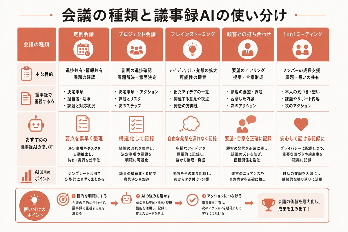 会議の種類と議事録AIの使い分け