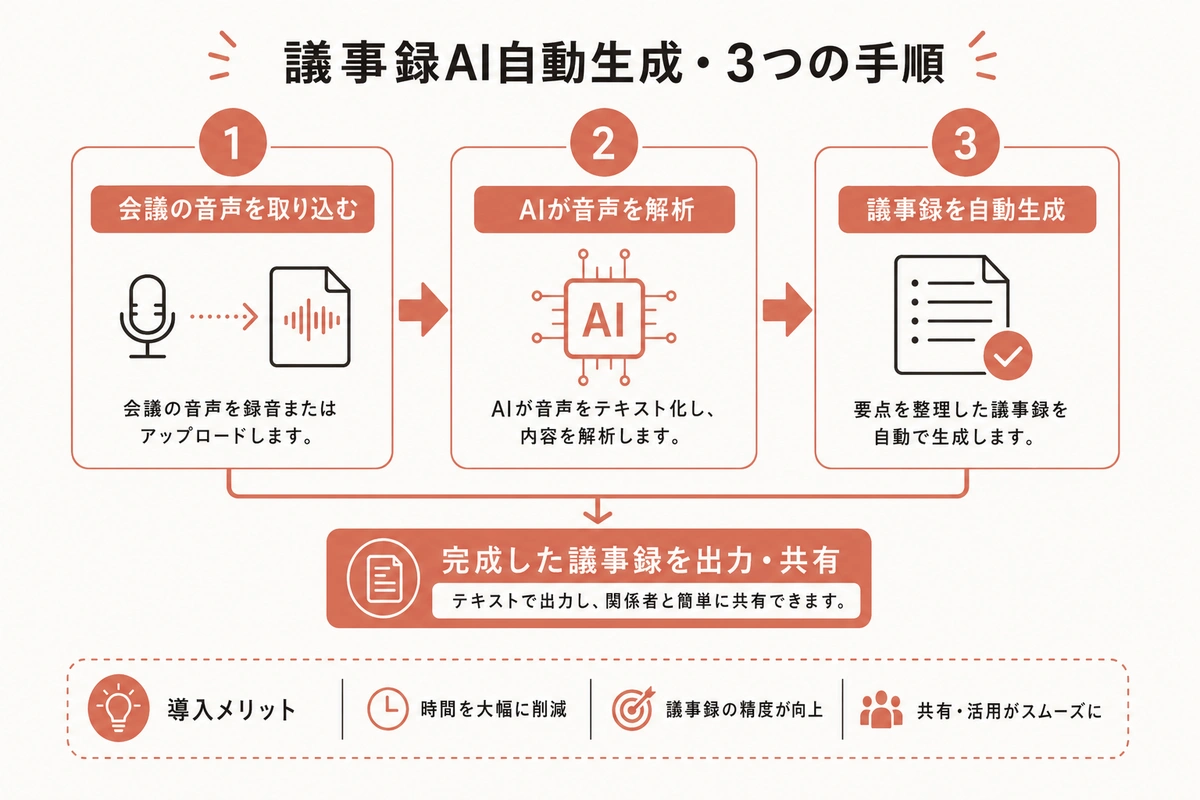 議事録AI自動生成・3つの手順
