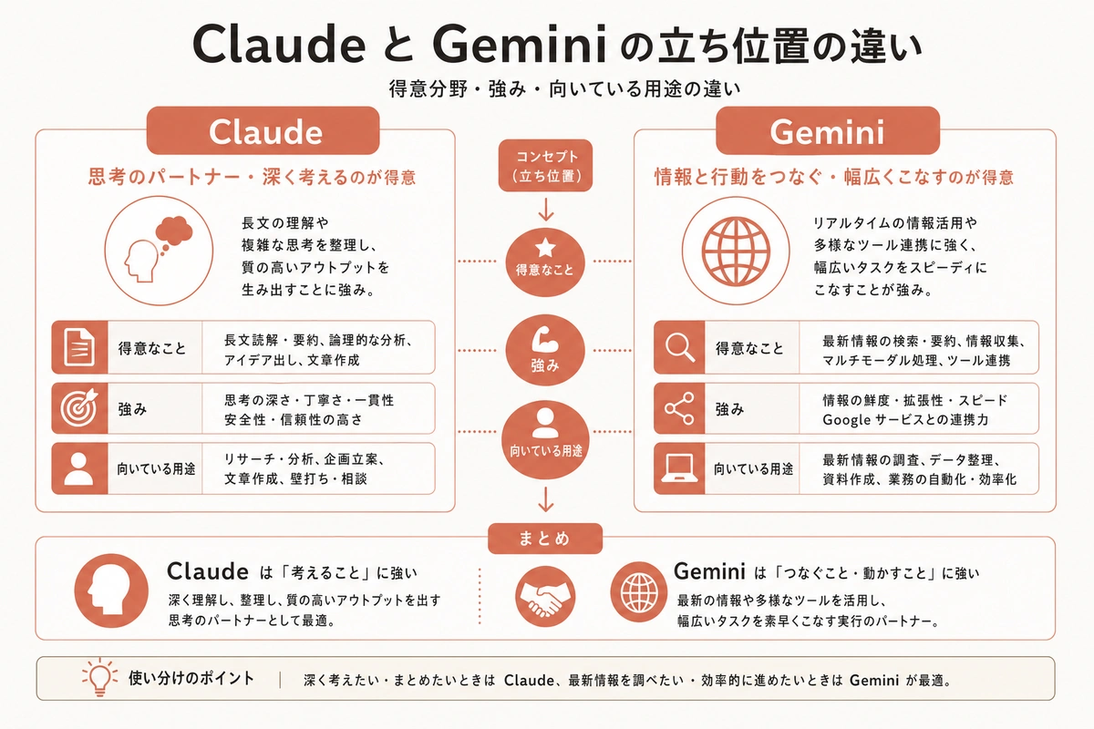 Claude と Gemini の立ち位置の違い