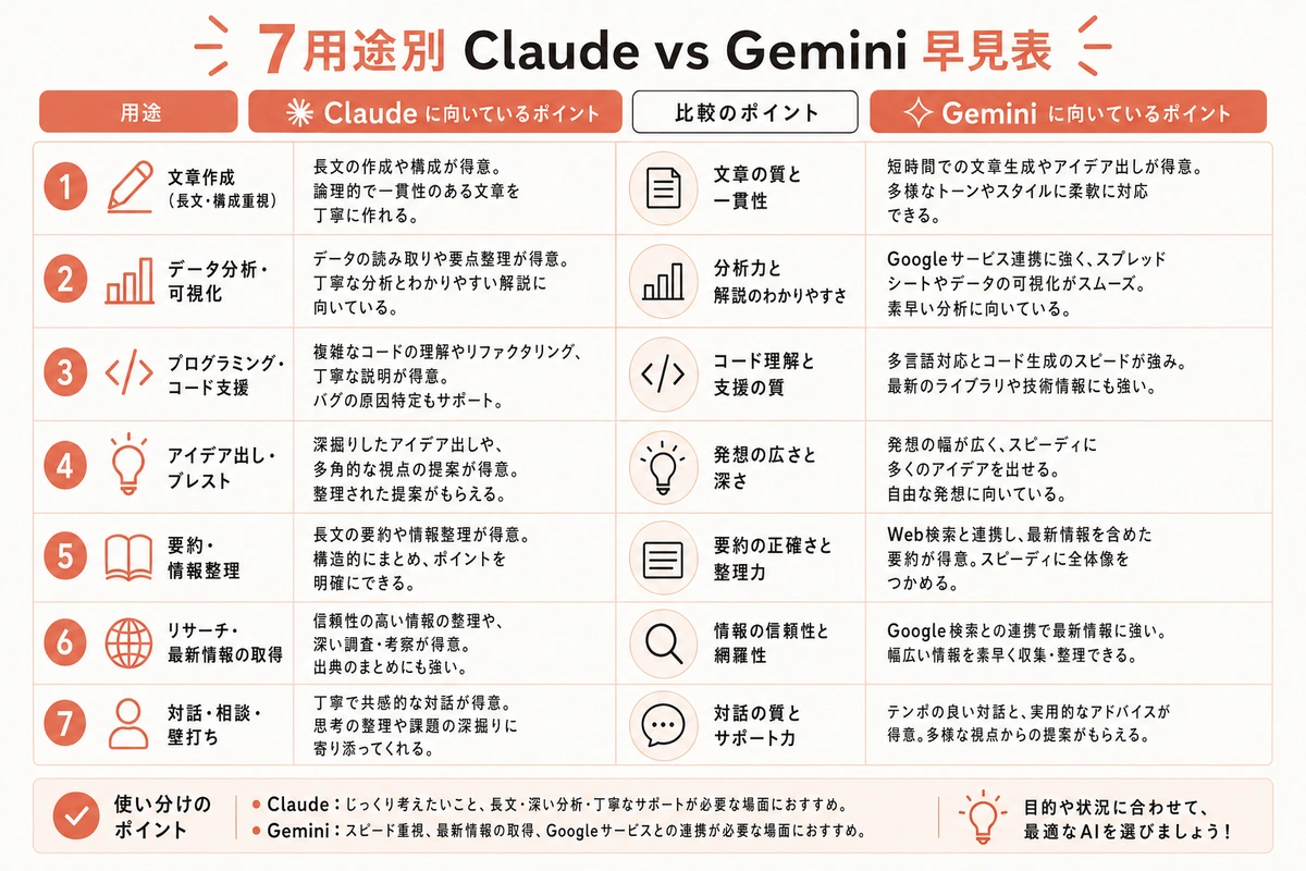 7用途別 Claude vs Gemini 早見表