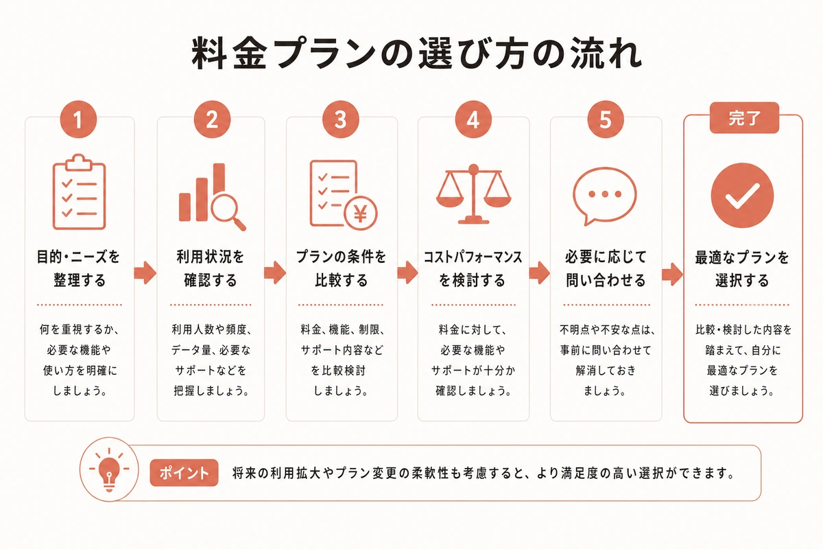 料金プランの選び方の流れ
