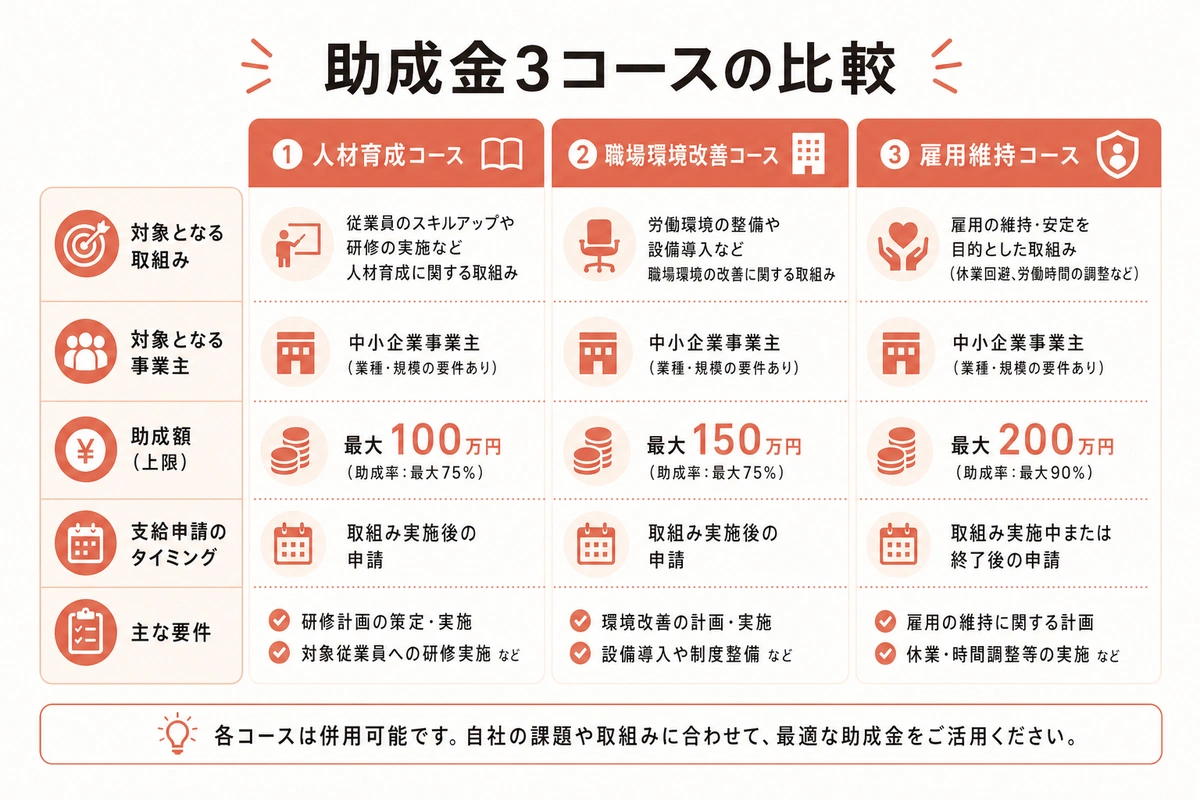 助成金3コースの比較