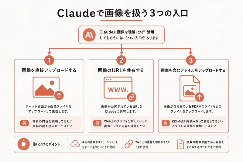 Claudeで画像を扱う3つの入口
