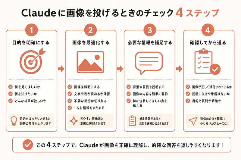 Claudeに画像を投げるときのチェック4ステップ