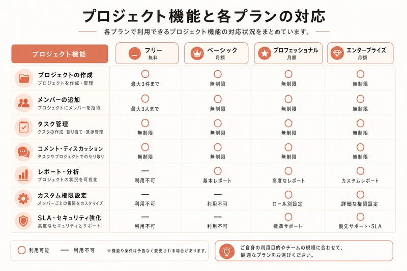 プロジェクト機能と各プランの対応