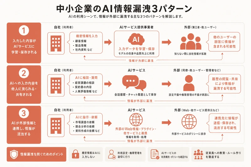 中小企業のAI情報漏洩3パターン
