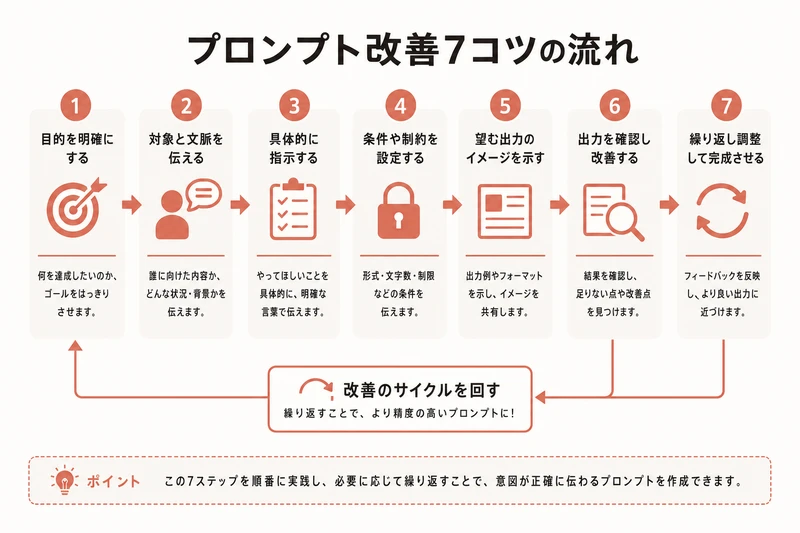 プロンプト改善7コツの流れ