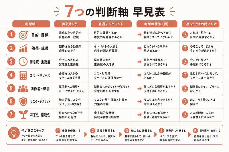 7つの判断軸 早見表