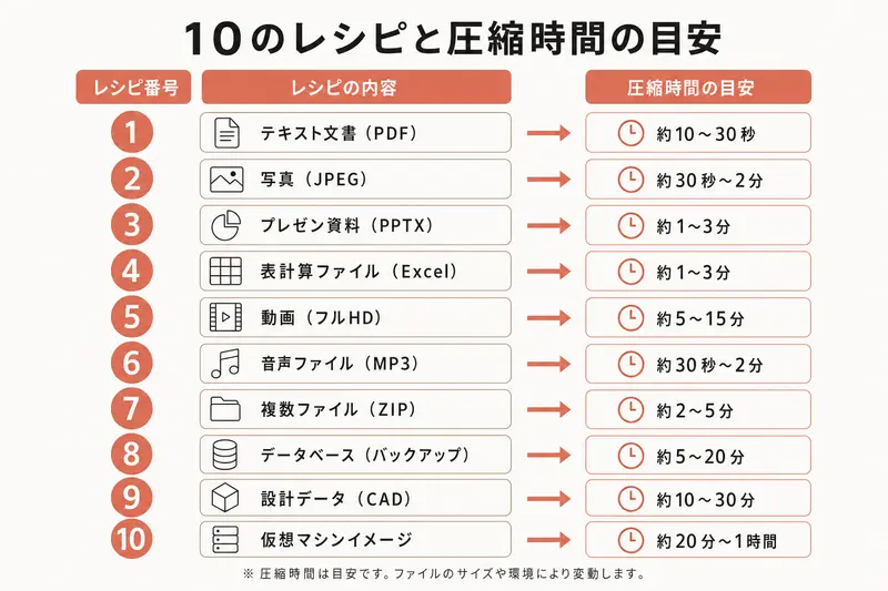 10のレシピと圧縮時間の目安