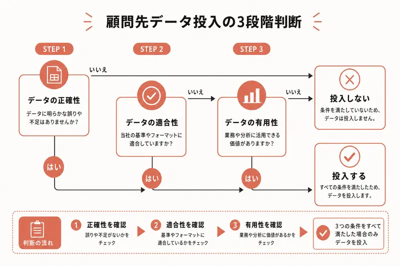 顧問先データ投入の3段階判断