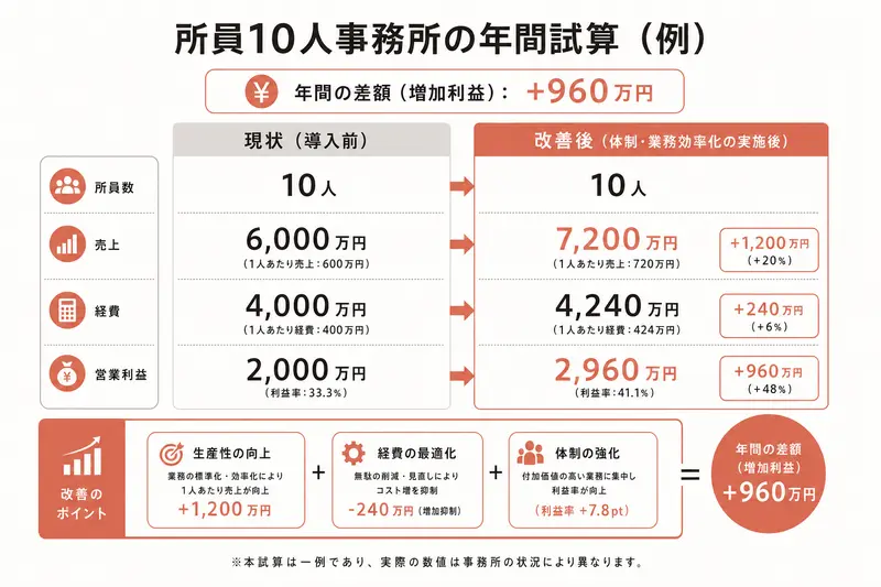 所員10人事務所の年間試算（例）