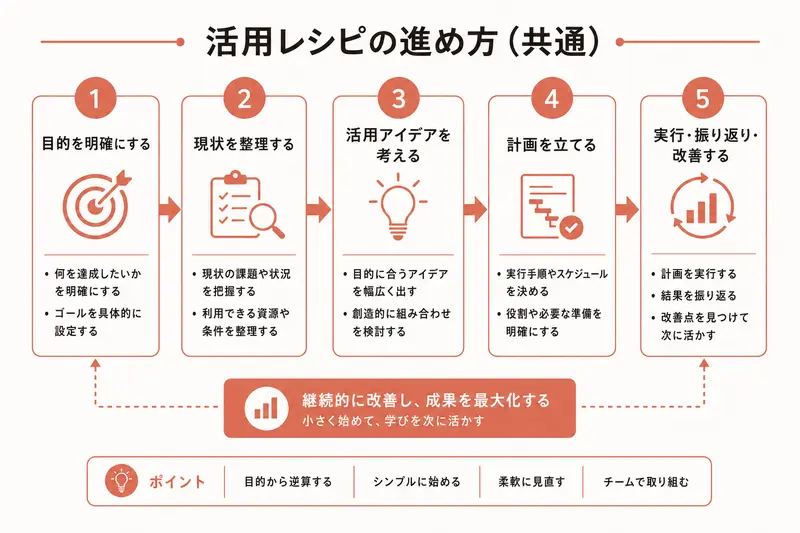 活用レシピの進め方（共通）