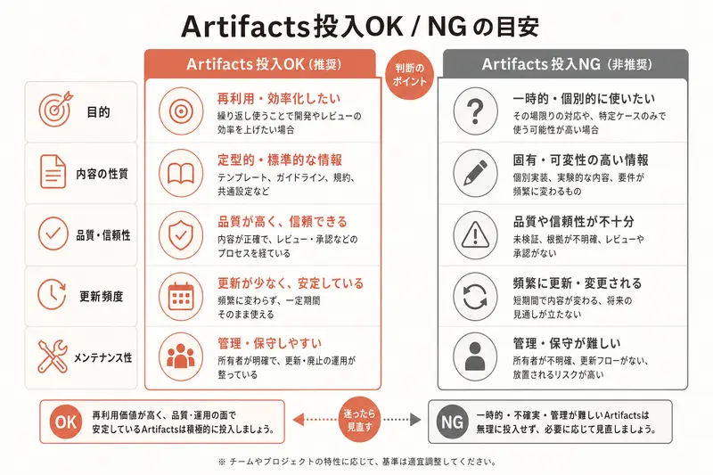 Artifacts投入OK / NG の目安