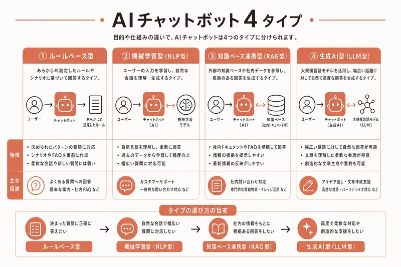 AIチャットボット 4タイプ