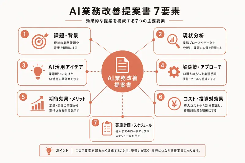 AI業務改善提案書 7要素