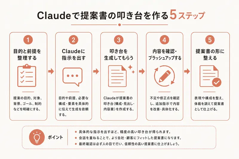 Claudeで提案書の叩き台を作る5ステップ