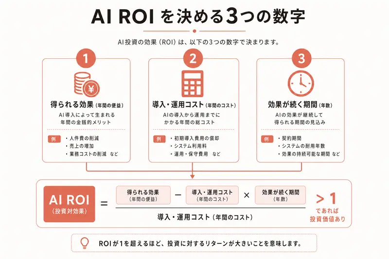 AI ROI を決める3つの数字