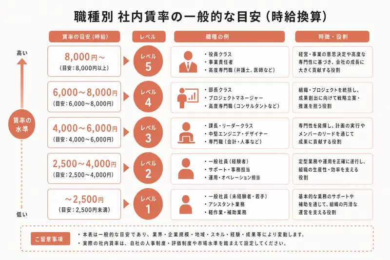 職種別 社内賃率の一般的な目安（時給換算）