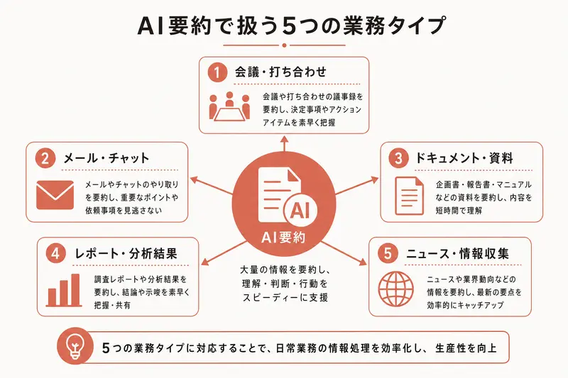 AI要約で扱う5つの業務タイプ