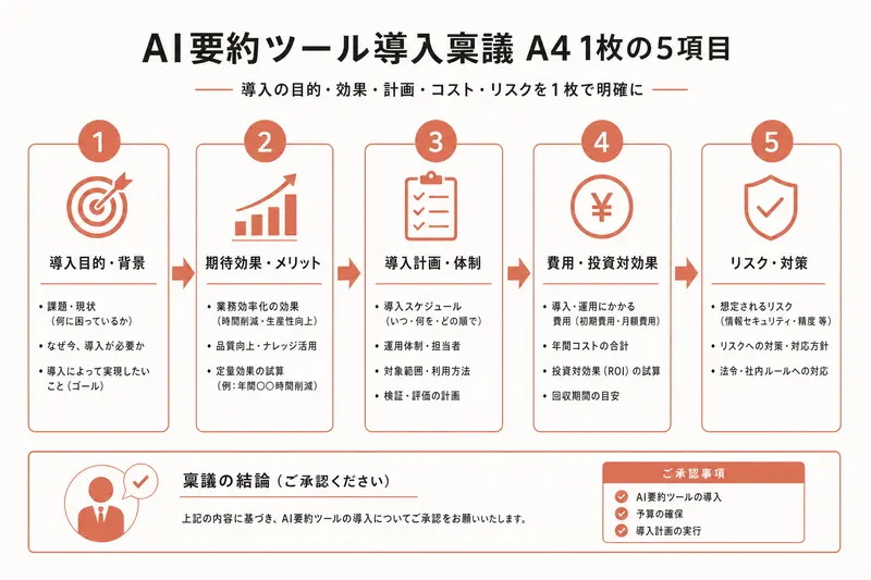 AI要約ツール導入稟議 A4 1枚の5項目